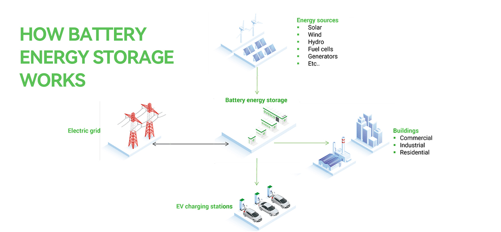 BATTERY ENERGY STORAGE: HOW IT WORKS, AND WHY IT'S IMPORTANT