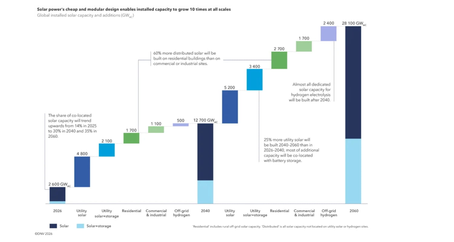 DNV: Solar PV to become largest global contributor to electricity mix from 2031